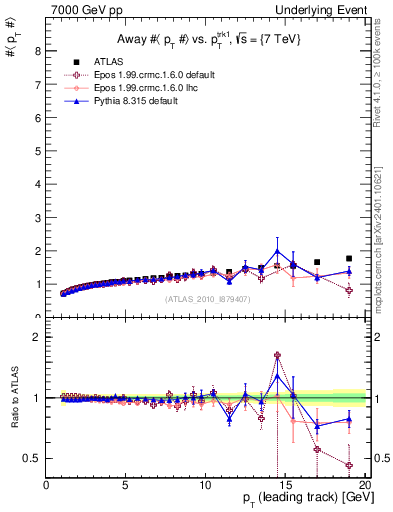 Plot of avgpt-vs-pt-away in 7000 GeV pp collisions