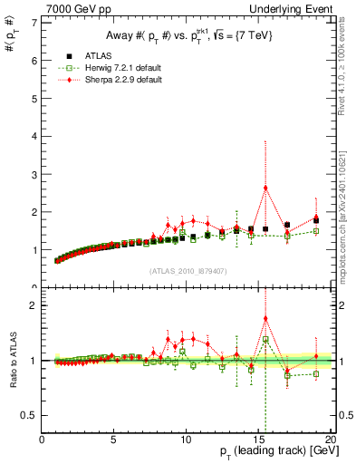 Plot of avgpt-vs-pt-away in 7000 GeV pp collisions