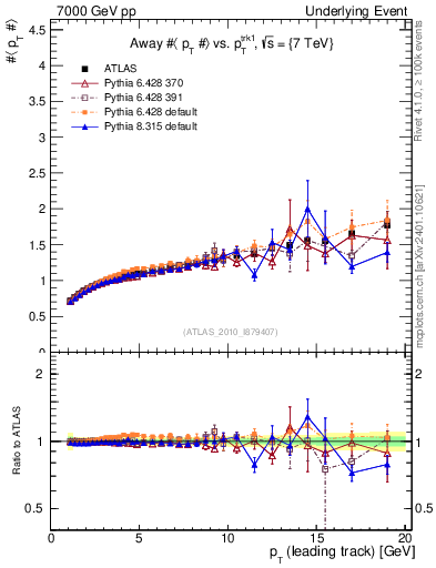 Plot of avgpt-vs-pt-away in 7000 GeV pp collisions
