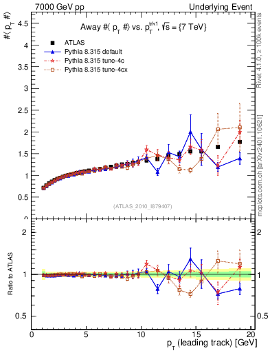 Plot of avgpt-vs-pt-away in 7000 GeV pp collisions
