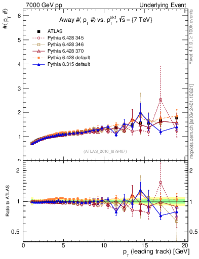 Plot of avgpt-vs-pt-away in 7000 GeV pp collisions