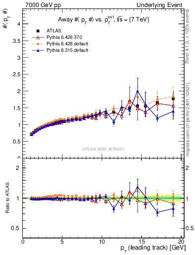 Plot of avgpt-vs-pt-away in 7000 GeV pp collisions