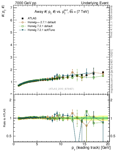 Plot of avgpt-vs-pt-away in 7000 GeV pp collisions