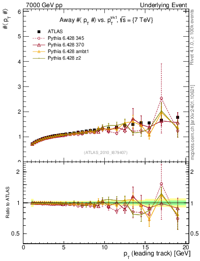 Plot of avgpt-vs-pt-away in 7000 GeV pp collisions