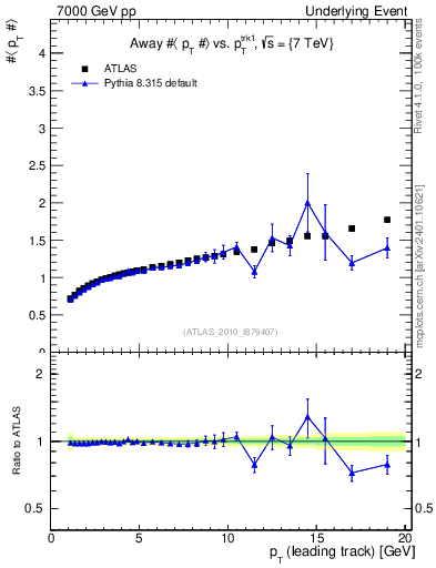 Plot of avgpt-vs-pt-away in 7000 GeV pp collisions