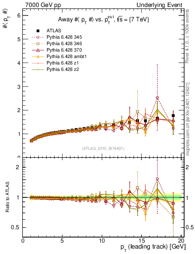 Plot of avgpt-vs-pt-away in 7000 GeV pp collisions