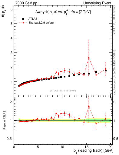 Plot of avgpt-vs-pt-away in 7000 GeV pp collisions