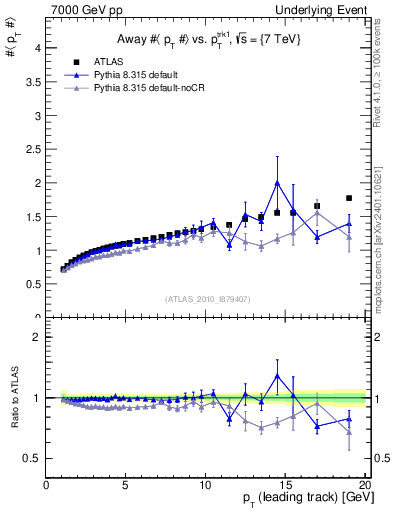 Plot of avgpt-vs-pt-away in 7000 GeV pp collisions