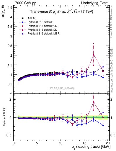 Plot of avgpt-vs-pt-trns in 7000 GeV pp collisions