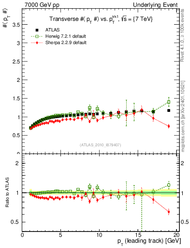 Plot of avgpt-vs-pt-trns in 7000 GeV pp collisions