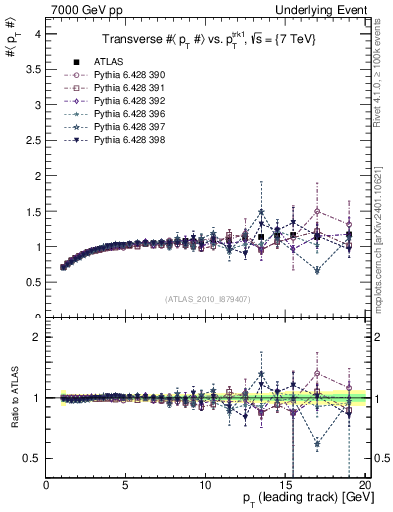 Plot of avgpt-vs-pt-trns in 7000 GeV pp collisions