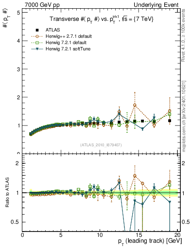 Plot of avgpt-vs-pt-trns in 7000 GeV pp collisions
