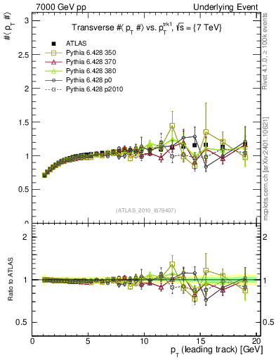 Plot of avgpt-vs-pt-trns in 7000 GeV pp collisions