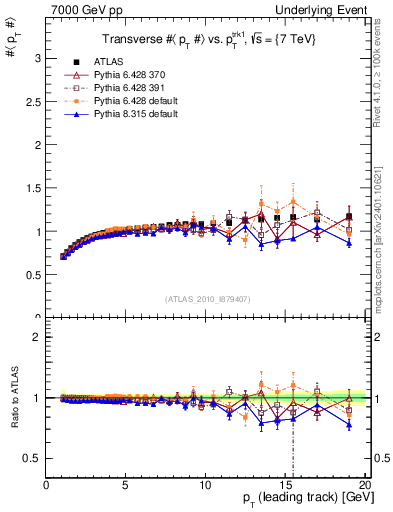 Plot of avgpt-vs-pt-trns in 7000 GeV pp collisions
