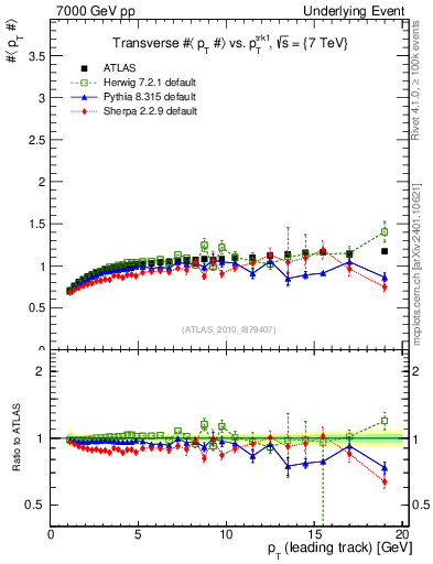 Plot of avgpt-vs-pt-trns in 7000 GeV pp collisions