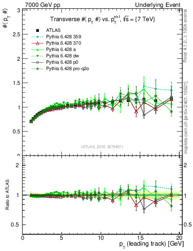 Plot of avgpt-vs-pt-trns in 7000 GeV pp collisions