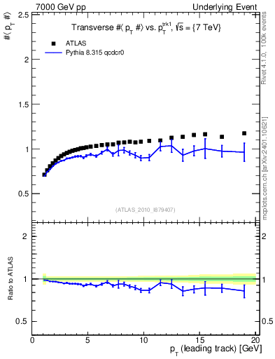 Plot of avgpt-vs-pt-trns in 7000 GeV pp collisions