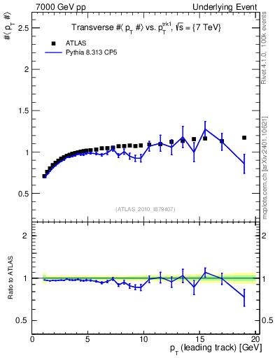 Plot of avgpt-vs-pt-trns in 7000 GeV pp collisions