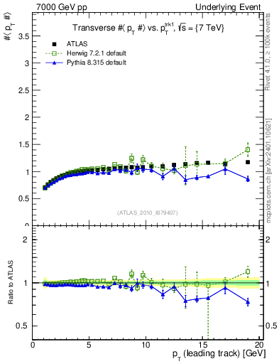 Plot of avgpt-vs-pt-trns in 7000 GeV pp collisions
