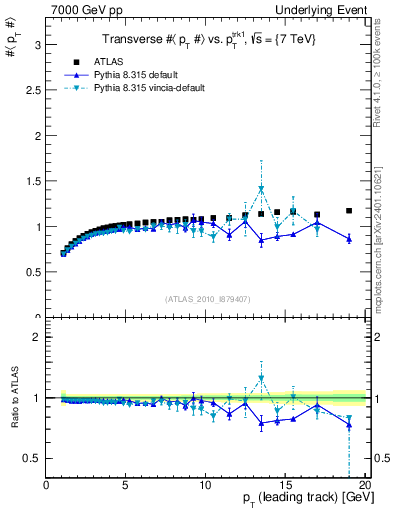 Plot of avgpt-vs-pt-trns in 7000 GeV pp collisions