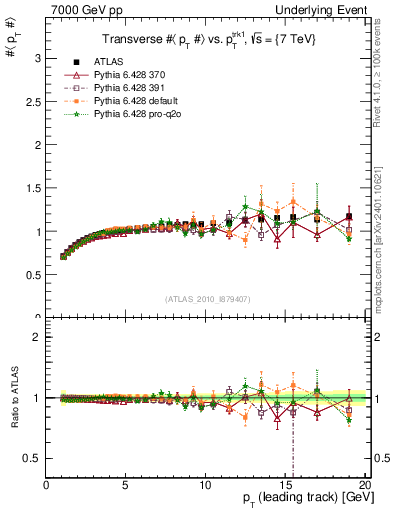 Plot of avgpt-vs-pt-trns in 7000 GeV pp collisions