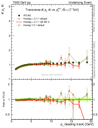 Plot of avgpt-vs-pt-trns in 7000 GeV pp collisions