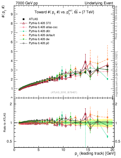 Plot of avgpt-vs-pt-twrd in 7000 GeV pp collisions