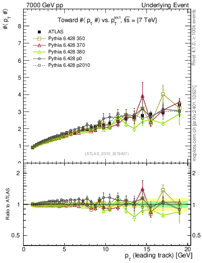 Plot of avgpt-vs-pt-twrd in 7000 GeV pp collisions