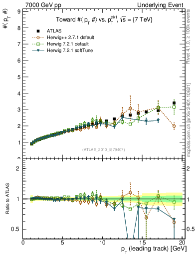Plot of avgpt-vs-pt-twrd in 7000 GeV pp collisions