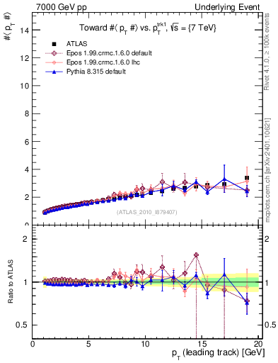 Plot of avgpt-vs-pt-twrd in 7000 GeV pp collisions