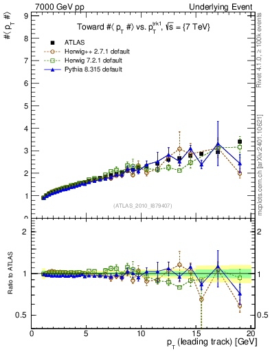 Plot of avgpt-vs-pt-twrd in 7000 GeV pp collisions