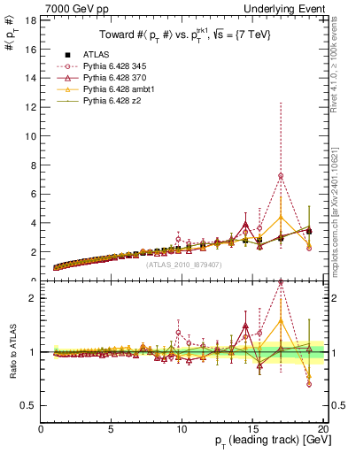 Plot of avgpt-vs-pt-twrd in 7000 GeV pp collisions