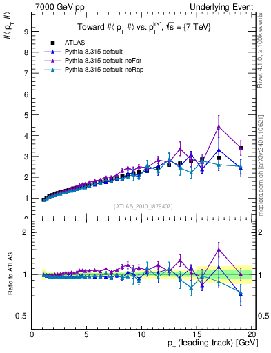 Plot of avgpt-vs-pt-twrd in 7000 GeV pp collisions