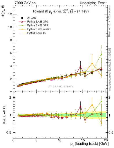 Plot of avgpt-vs-pt-twrd in 7000 GeV pp collisions