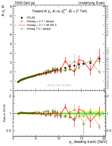 Plot of avgpt-vs-pt-twrd in 7000 GeV pp collisions
