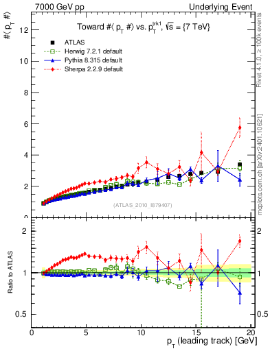 Plot of avgpt-vs-pt-twrd in 7000 GeV pp collisions