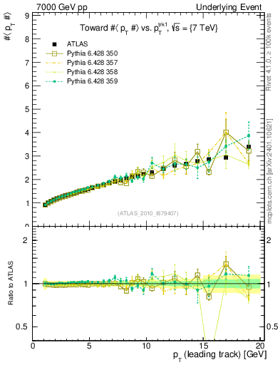 Plot of avgpt-vs-pt-twrd in 7000 GeV pp collisions