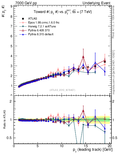 Plot of avgpt-vs-pt-twrd in 7000 GeV pp collisions