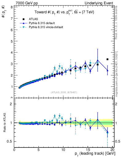 Plot of avgpt-vs-pt-twrd in 7000 GeV pp collisions