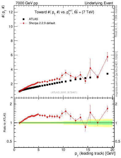 Plot of avgpt-vs-pt-twrd in 7000 GeV pp collisions