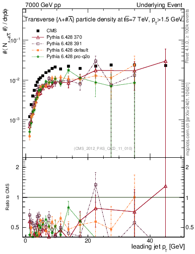 Plot of identified-vs-pt-trns in 7000 GeV pp collisions