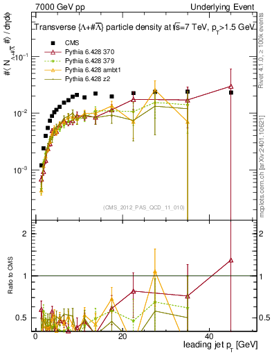 Plot of identified-vs-pt-trns in 7000 GeV pp collisions