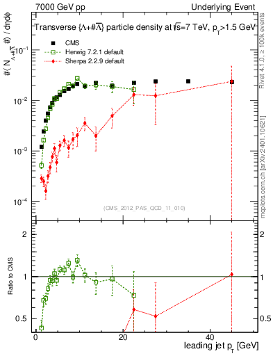 Plot of identified-vs-pt-trns in 7000 GeV pp collisions
