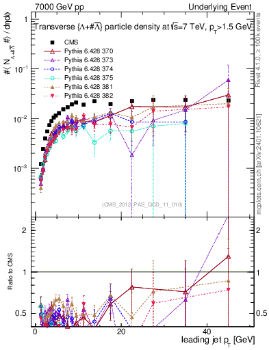 Plot of identified-vs-pt-trns in 7000 GeV pp collisions