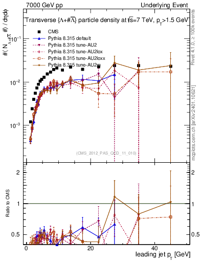 Plot of identified-vs-pt-trns in 7000 GeV pp collisions