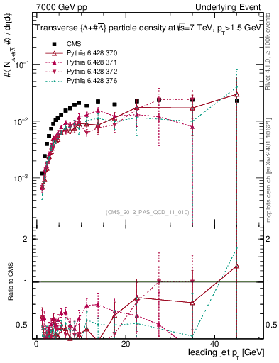 Plot of identified-vs-pt-trns in 7000 GeV pp collisions