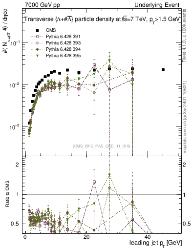 Plot of identified-vs-pt-trns in 7000 GeV pp collisions