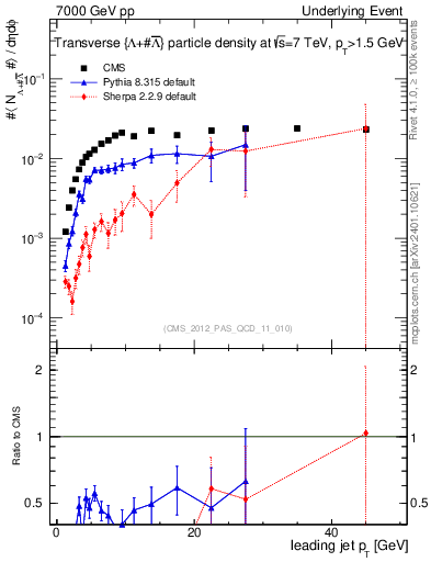 Plot of identified-vs-pt-trns in 7000 GeV pp collisions