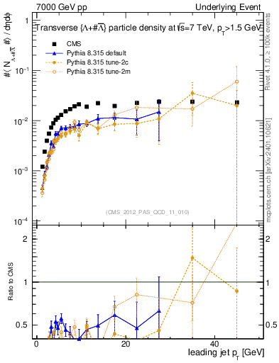 Plot of identified-vs-pt-trns in 7000 GeV pp collisions