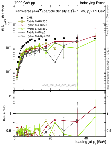 Plot of identified-vs-pt-trns in 7000 GeV pp collisions